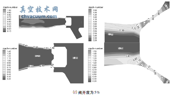 不同閥開(kāi)度下的馬赫數(shù)云圖