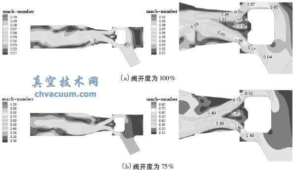 不同閥開(kāi)度下的馬赫數(shù)云圖