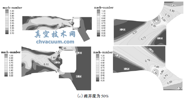 不同閥開(kāi)度下的馬赫數(shù)云圖