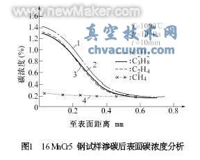 真空滲碳及碳氮共滲技術(shù)近況和應(yīng)用