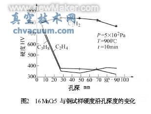 真空滲碳及碳氮共滲技術(shù)近況和應(yīng)用