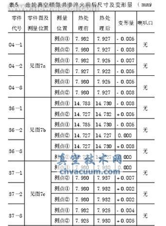 真空滲碳及碳氮共滲技術(shù)近況和應(yīng)用