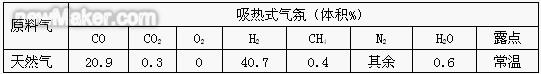 古老資料制備后的吸熱式氣氛成分表