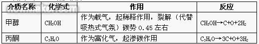 使用甲醇—丙酮滲碳原理