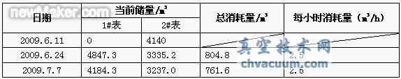 愛(ài)協(xié)林單推連續(xù)爐正常投入生產(chǎn)后所消耗的天然氣記錄