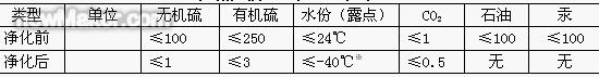 天然氣凈化前后效果對(duì)比