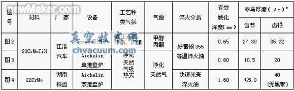 用凈化后的天然氣代替甲醇-丙酮齒輪滲碳的質(zhì)量及經(jīng)濟(jì)效益