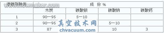 固體滲碳技術(shù)概述