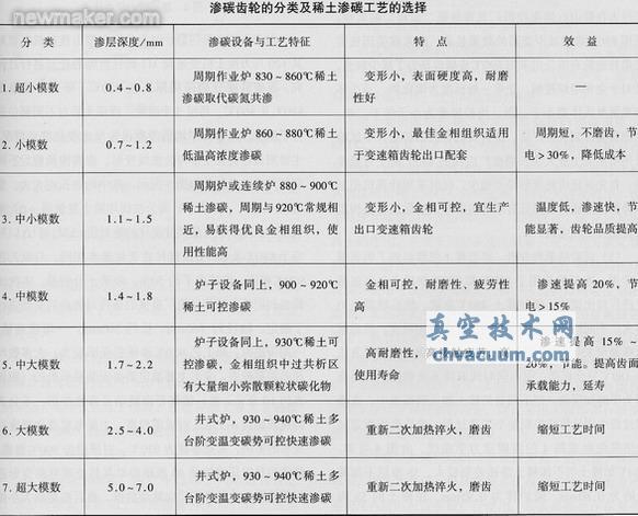 采用稀土共滲技術(shù)解決汽車齒輪滲碳存在的問(wèn)題