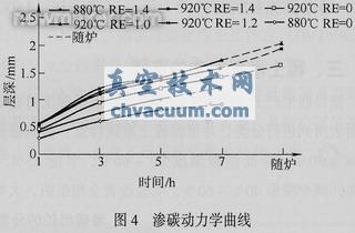 采用稀土共滲技術(shù)解決汽車齒輪滲碳存在的問(wèn)題