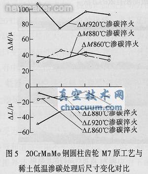 采用稀土共滲技術(shù)解決汽車齒輪滲碳存在的問(wèn)題