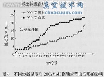 采用稀土共滲技術(shù)解決汽車齒輪滲碳存在的問(wèn)題