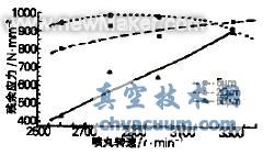 殘余應(yīng)力隨轉(zhuǎn)速的變化規(guī)律