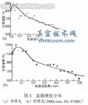 噴丸前后的顯微硬度的分布