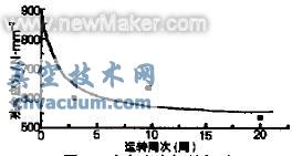 殘余應(yīng)力場的松弛
