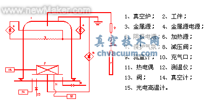 離子滲金屬(滲碳)設備與原理