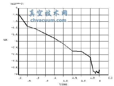 X方向的位移最大節(jié)點2752與時間的迭代關(guān)系
