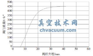 高壓閥門流量曲線