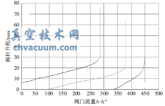高壓閥門閥桿升程曲線
