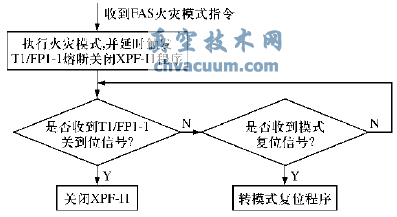 防火閥熔斷關閉聯(lián)動關風機邏輯框圖