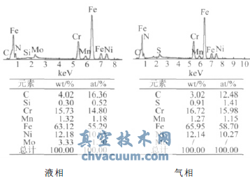 316L腐蝕產(chǎn)物能譜分析結(jié)果