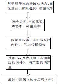 空氣動力流噪聲預測理論計算流程圖