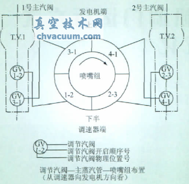 閥門配置和開啟順序
