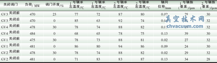 單個調(diào)門關(guān)閉的試驗數(shù)據(jù)