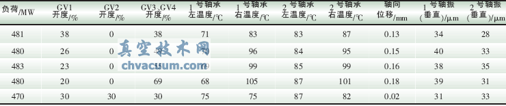 模擬原設(shè)計的調(diào)門順序閥運行的試驗數(shù)據(jù)
