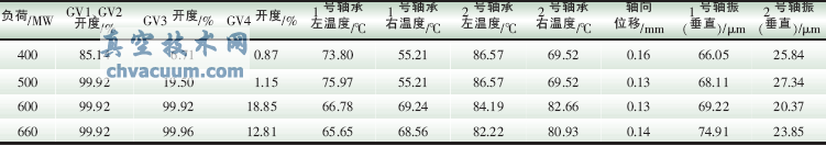 調(diào)門順序閥運行方式下的試驗數(shù)據(jù)