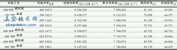 不同調(diào)門運行方式下的機組經(jīng)濟指標