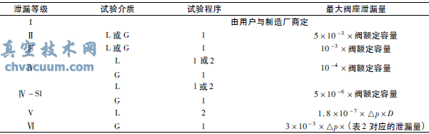 調(diào)節(jié)閥試驗(yàn)時(shí)調(diào)節(jié)閥泄漏量的確定