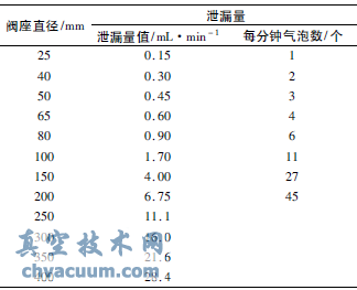 調(diào)節(jié)閥試驗(yàn)時(shí)調(diào)節(jié)閥泄漏量的確定