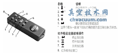 ROTORK電動(dòng)執(zhí)行機(jī)構(gòu)參數(shù)設(shè)置及操作方法