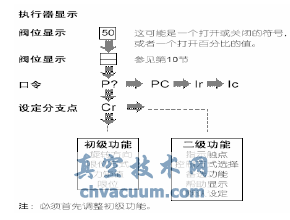 ROTORK電動(dòng)執(zhí)行機(jī)構(gòu)參數(shù)設(shè)置及操作方法