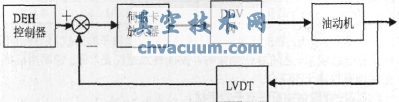 DDV閥液壓放大執(zhí)行機(jī)構(gòu)方框圖