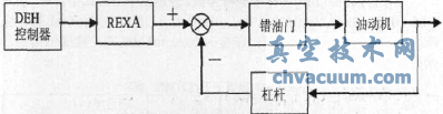 REXA執(zhí)行器力驅(qū)動(dòng)執(zhí)行機(jī)構(gòu)方框圖