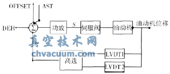 伺服控制系統(tǒng)原理圖