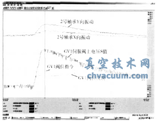 GV1伺服控制參數(shù)趨勢圖