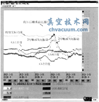 閥門調(diào)整試驗(yàn)過程趨勢圖