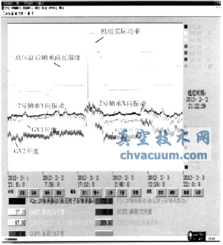 GV1控制方式調(diào)整后的振動(dòng)趨勢圖