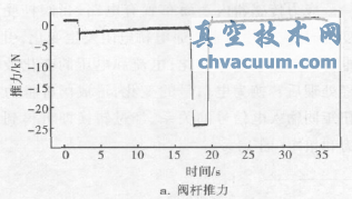 閥桿推力和扭矩參數(shù)曲線