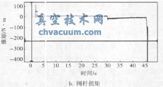閥桿推力和扭矩參數(shù)曲線