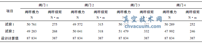 閥門關(guān)閉時(shí)的閥桿推力和扭矩