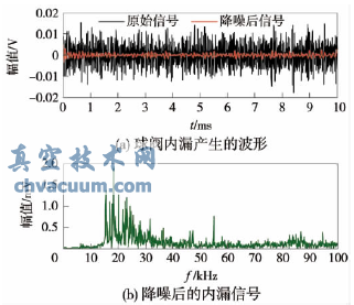 閥門內(nèi)漏聲發(fā)射信號(hào)