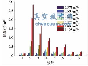 球閥在不同壓差下各頻帶能量分布