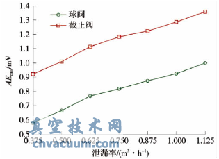 聲發(fā)射信號(hào)AERMS與泄漏率對(duì)應(yīng)關(guān)系