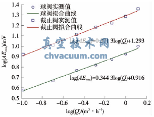聲發(fā)射信號(hào)AERMS與泄漏率的雙對(duì)數(shù)對(duì)應(yīng)關(guān)系
