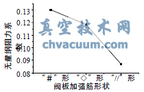 相同條件下不同加強筋形狀產(chǎn)生的無量綱流體阻力