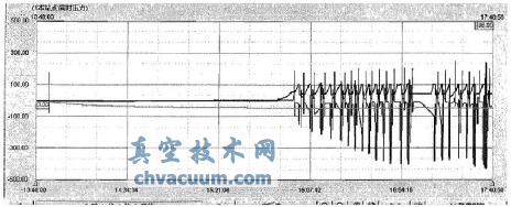 閘閥低溫循環(huán)試驗實時壓力圖